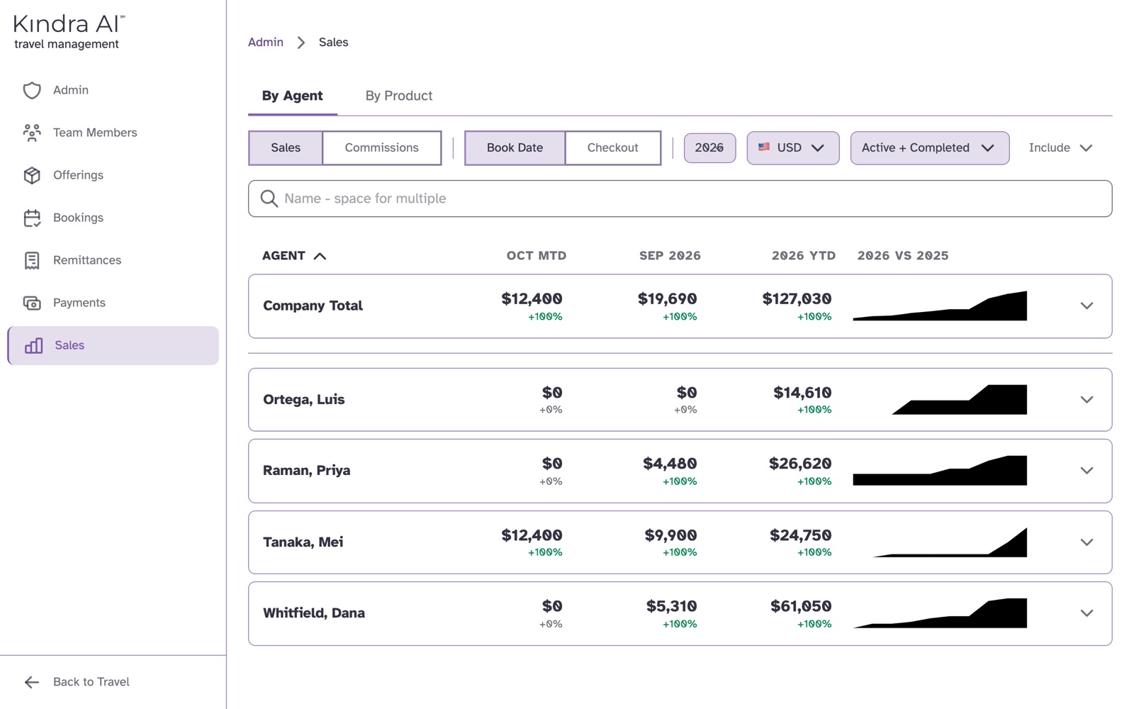 Agency Sales grouped By Agent, with Company Total first and a row per agent showing month to date, last month, year to date and a comparison with last year