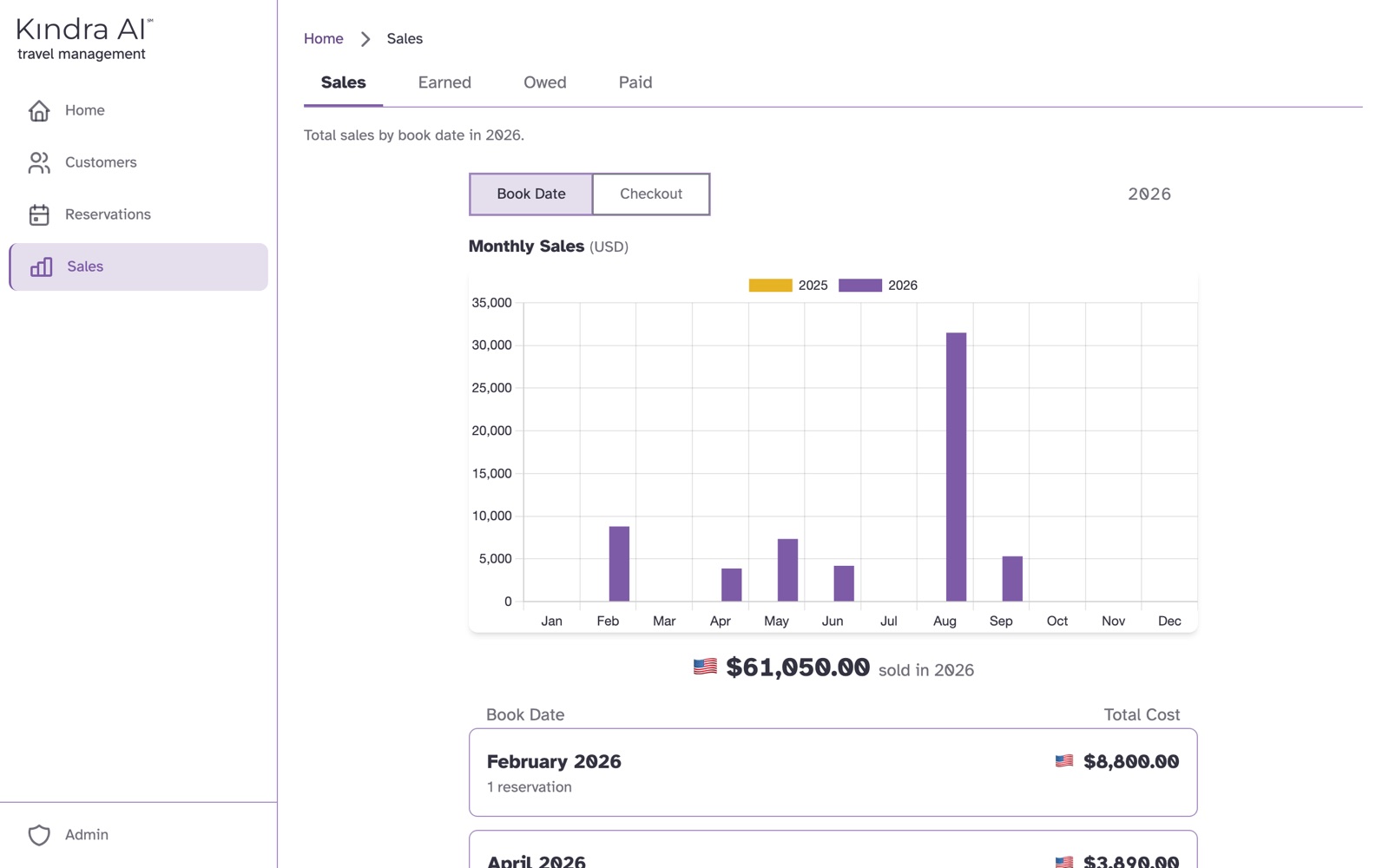 The Sales tab in the Agent portal with a monthly sales chart, the year total and a list of months